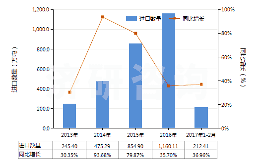 2013-2017年2月中國液化丙烷(HS27111200)進口量及增速統(tǒng)計